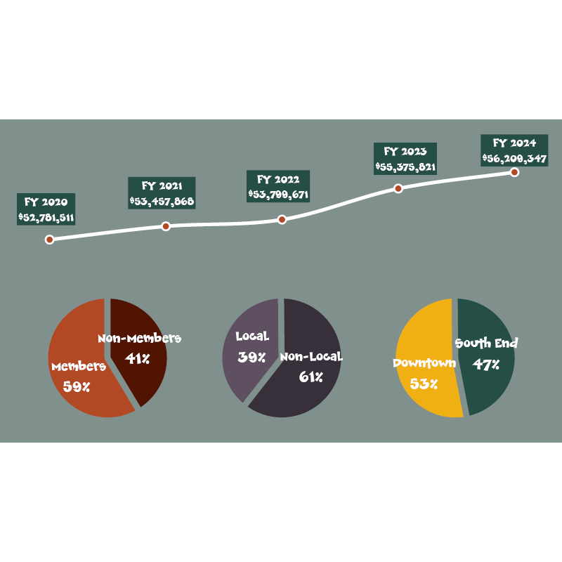 Line graph and pie charts with the Co-op's financial data