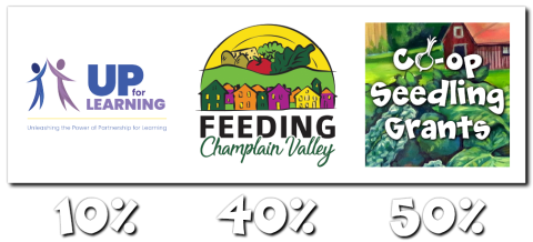 Three logos are arranged over increasing percentages - 10%, 40% and 50% - in white puffy font. The logo over the 10% is for UP for Learning. The logo over the 40% is for Feeding Champlain Valley. The logo above the 50% is for Co-op Seedling Grants..