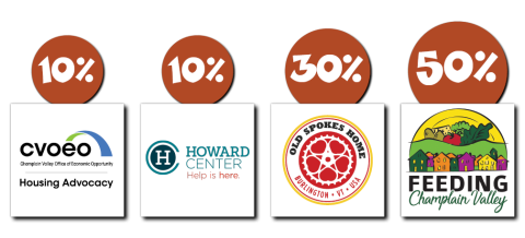 Four logos are arranged beneath increasing percentages. The logo for CVOEO's housing advocacy program is under the first 10%. The logo for the Howard Center Street Team is beneath the second 10%. The logo for Old Spokes Home is beneath the 30%. And the logo for Feeding Champlain Valley is beneath the 50%.