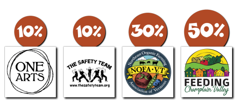 Four logos are arranged beneath increasing percentages. The logo for ONE Arts is under the first 10%. The logo for the Safety Team is beneath the second 10%. The logo for NOFA-VT is beneath the 30%. And the logo for Feeding Champlain Valley is beneath the 50%.